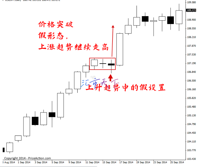 价格行动突破策略