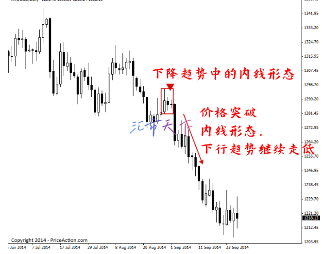 价格行动突破策略