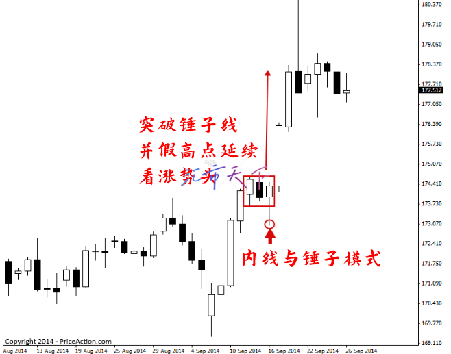 价格行动突破策略