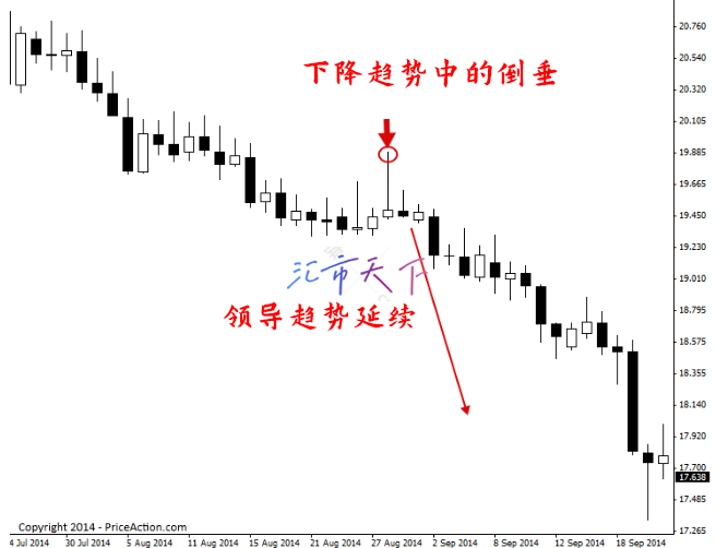 价格行动突破策略