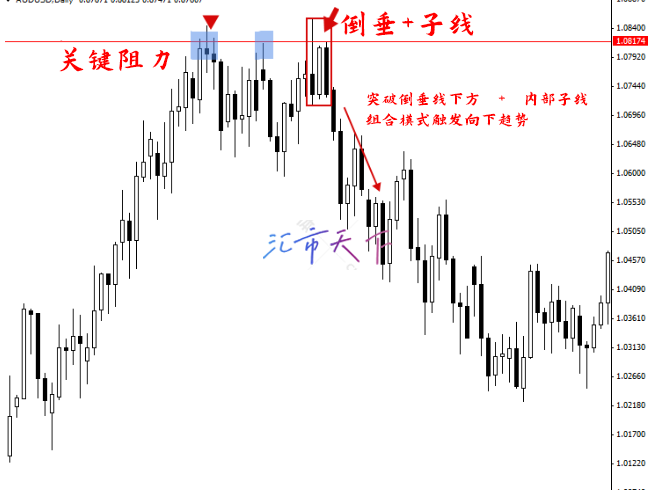 价格行动突破策略