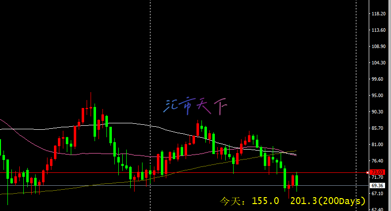 原油周度价格预测 – 原油本周走势艰难