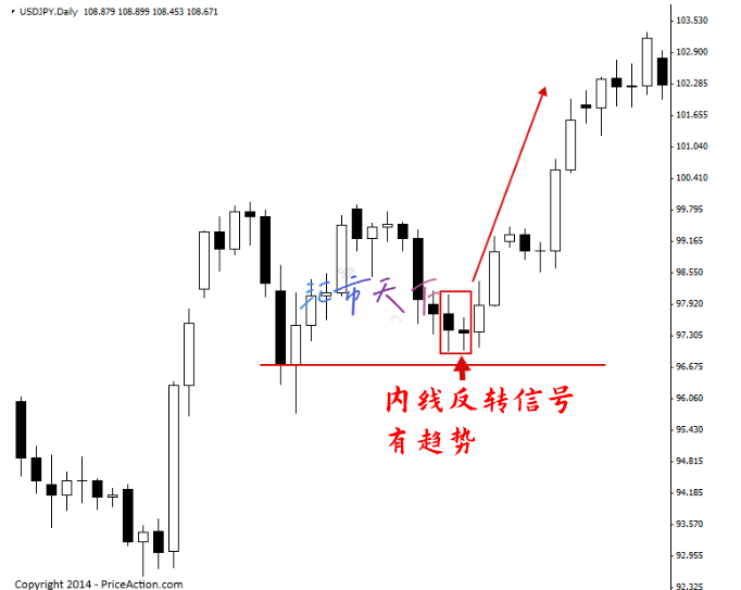 价格行为逆转策略