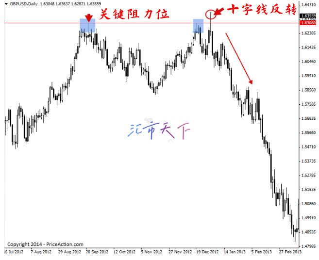 价格行为逆转策略