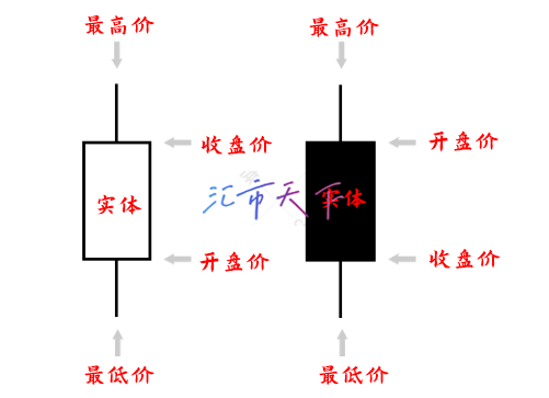 价格图表简介