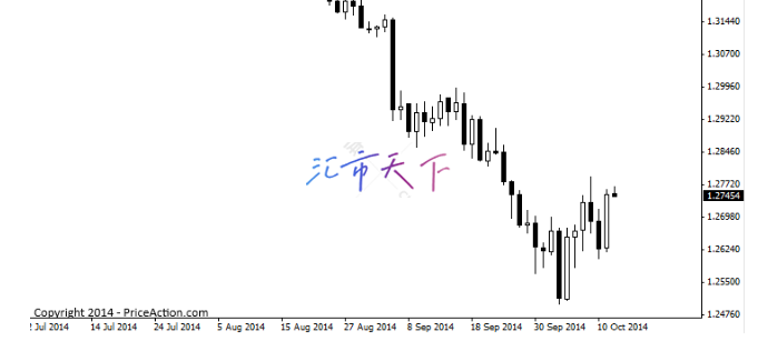 价格图表简介