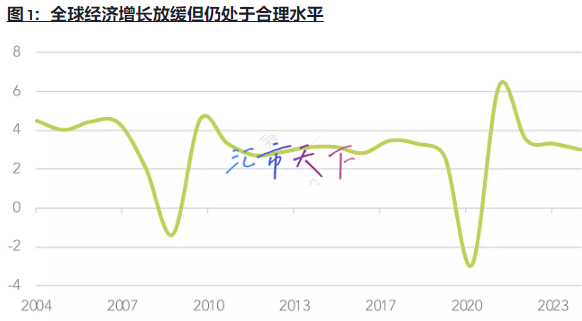 随着政策放松加速，全球经济增长放缓