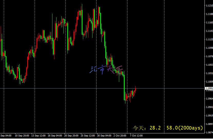 EURUSD价格处于窄幅区间 – 今日预测 - 2024 年 10 月 8 日