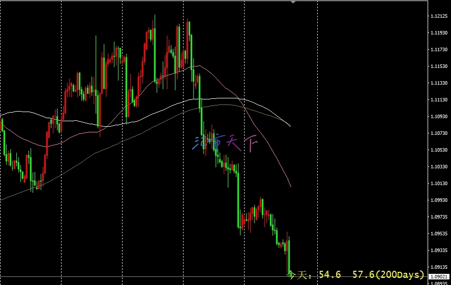 EURUSD预测 – 欧元继续面临压力