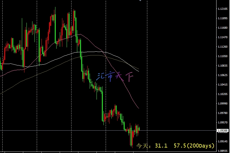 EURUSD预测 – 欧元继续疲软