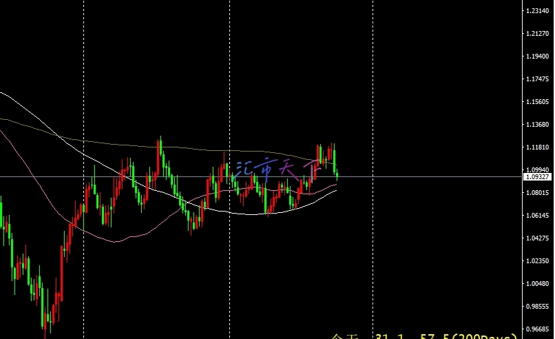 EURUSD每周价格预测 – 欧元继续显得脆弱