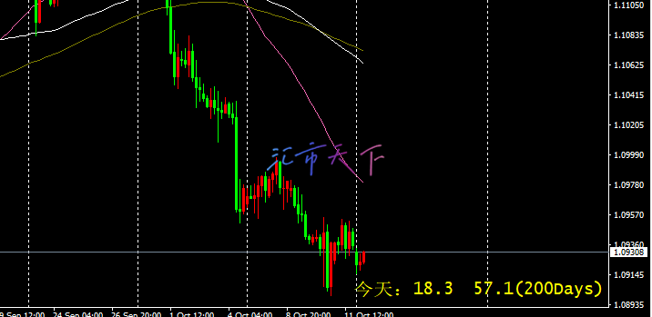 EURUSD价格保持负向稳定 – 今日预测 - 2024 年 10 月 14 日