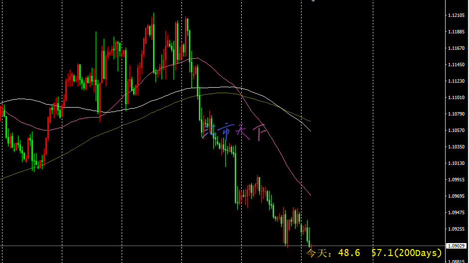 EUR/USD价格预测-接近支撑位