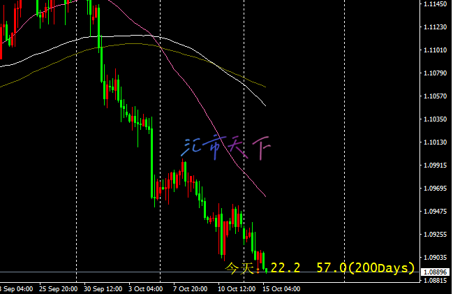 EURUSD价格恢复下跌 – 今日预测 - 2024 年 10 月 15 日