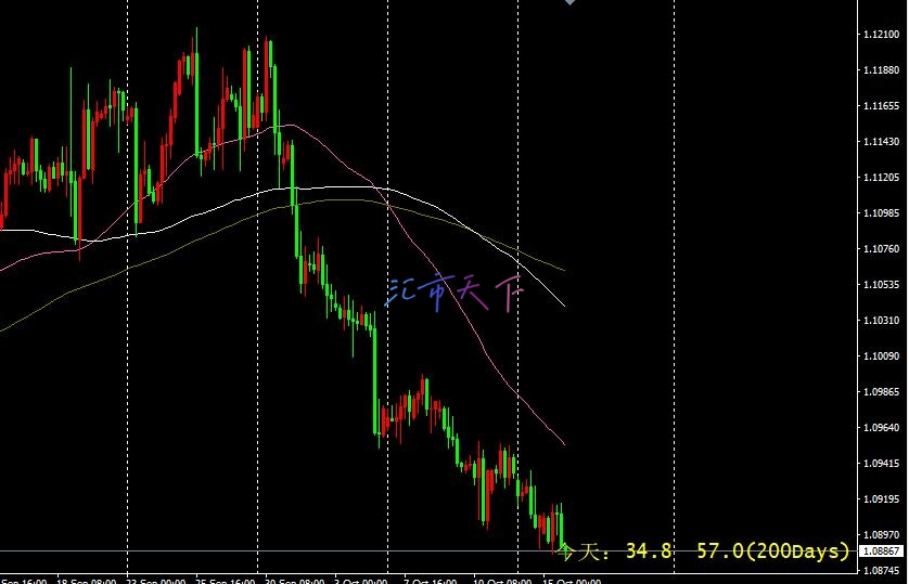 EURUSD预测-测试200日均线