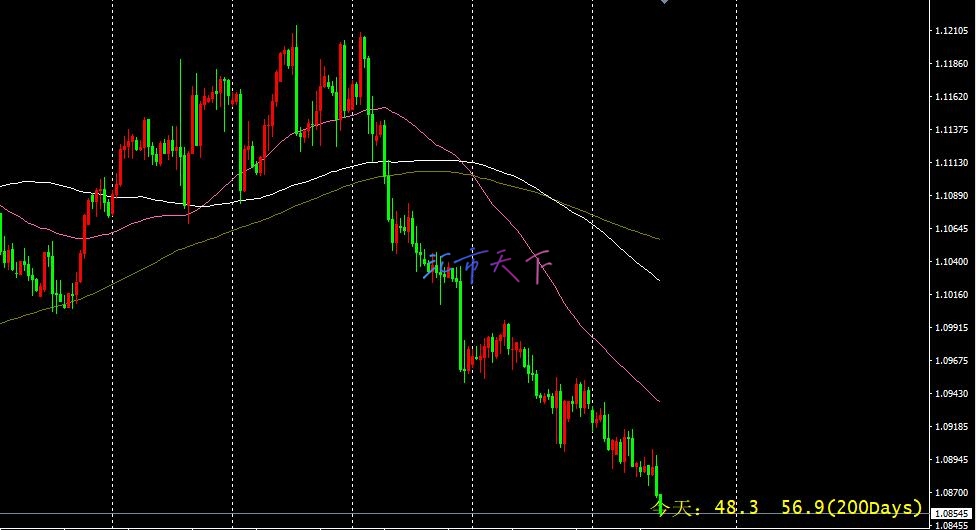 EURUSD技术分析—即将反弹？