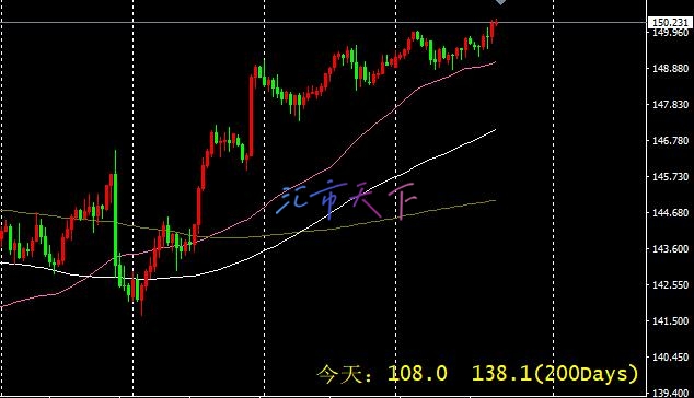 EURUSD、USDJPY预测– 美元仍保持强势