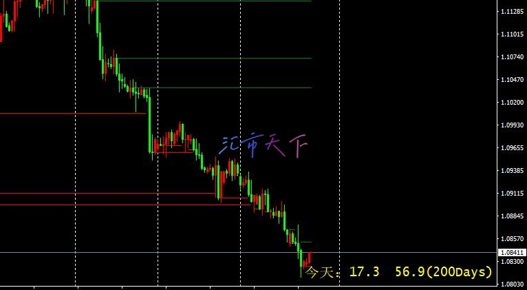 EURUSD价格恢复下跌 – 今日预测 - 2024 年 10 月 18 日