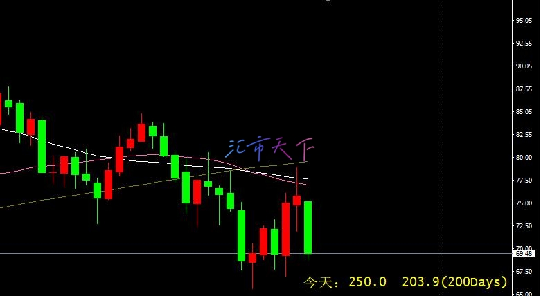 原油周度价格预测 – 原油本周大幅下跌