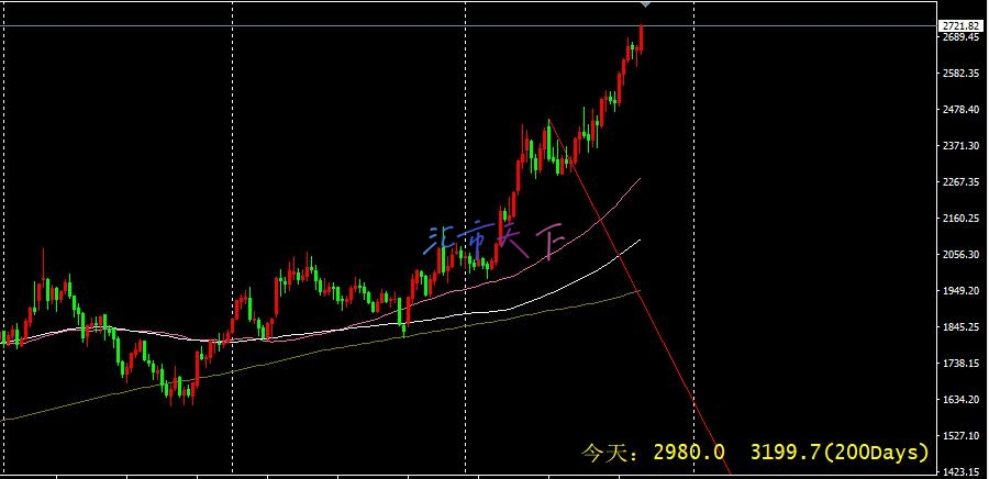 黄金周价格预测——本周黄金继续表现强劲