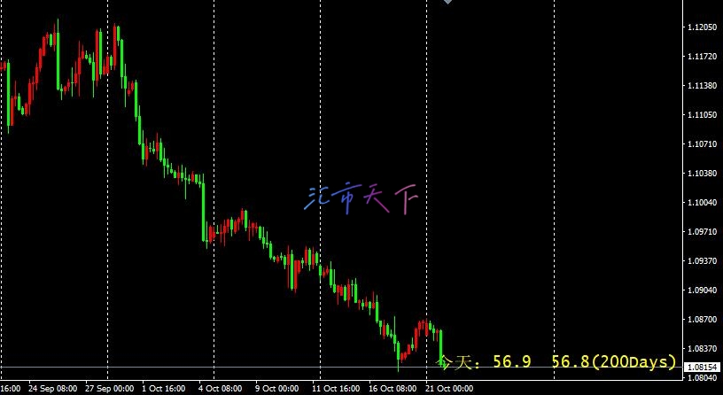 欧元/美元、美元/日元、技术分析 – 美元略有走强