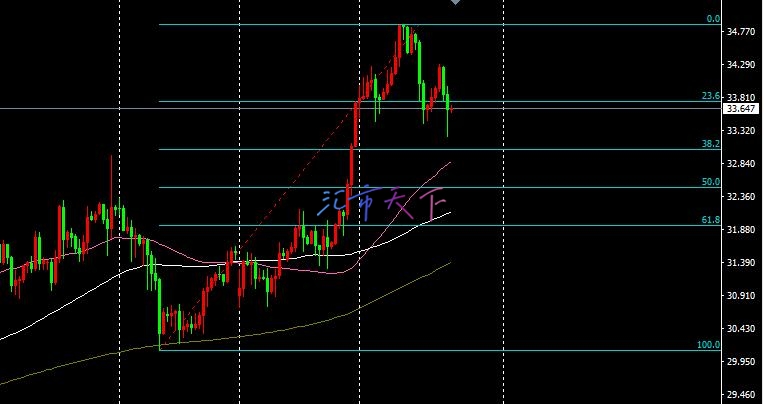 白银价格预测 – 周四白银继续走强