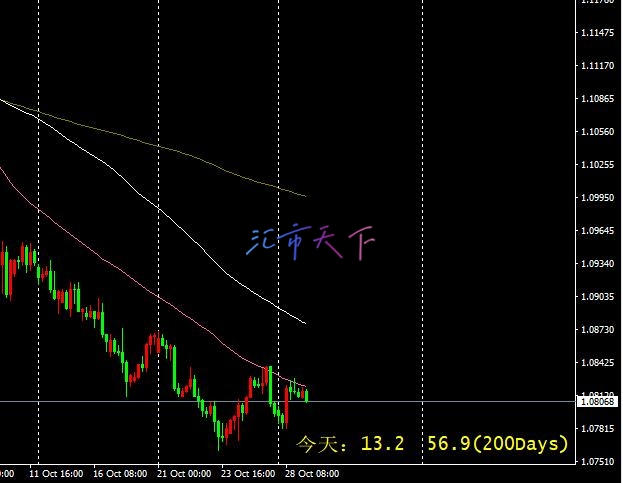 EURUSD价格失去动力 – 今日预测 - 2024 年 10 月 29 日