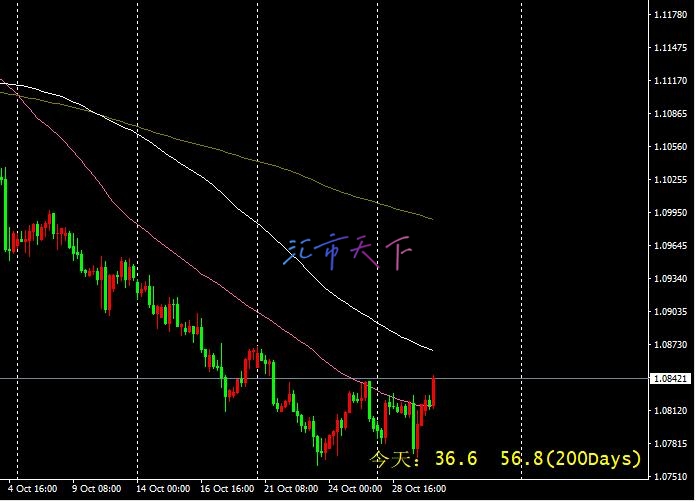 EURUSD价格在横盘整理区间 – 今日预测 - 2024 年 10 月 30 日