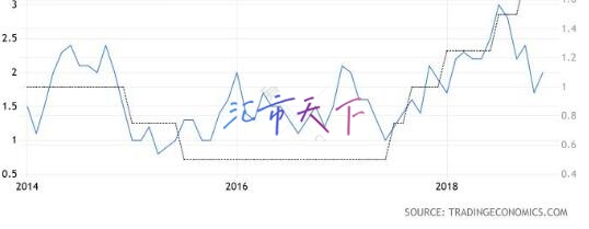 外汇随通胀波动