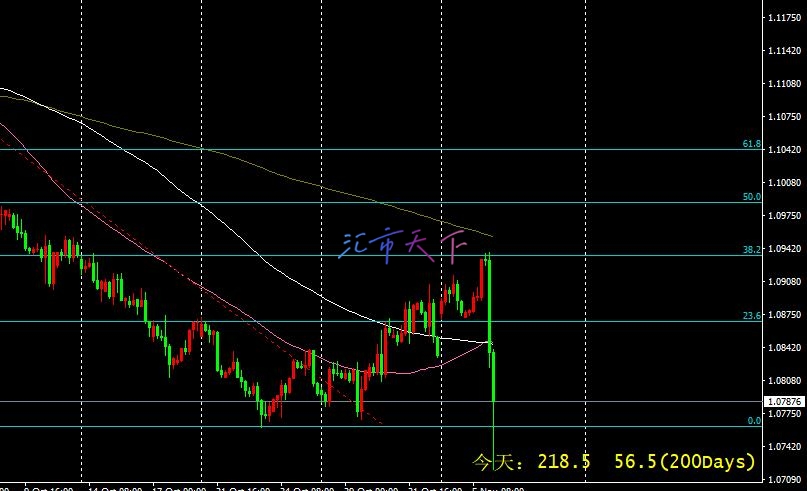 EURUSD价格一开始就呈现强烈负面走势 – 今日预测 - 2024 年 11 月 6 日