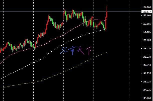 USDJPY价格强劲上涨 – 今日预测 - 2024 年 11月 6 日