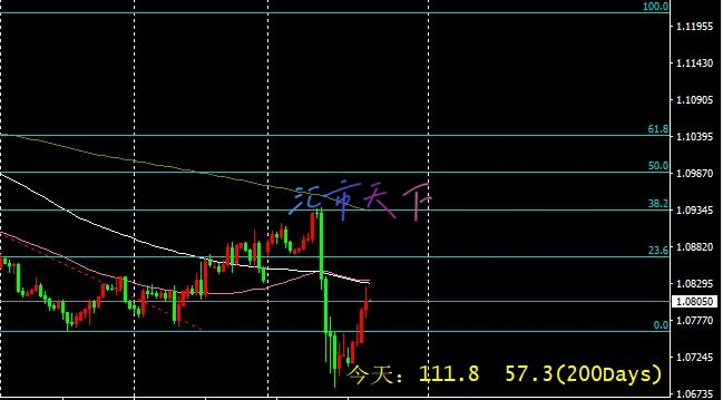 EURUSD、USDJPY预测——周四早盘美元略有波动