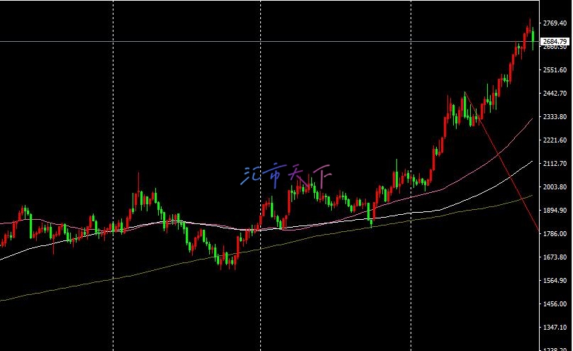 黄金周价格分析– 黄金在本周初下跌但随后回升