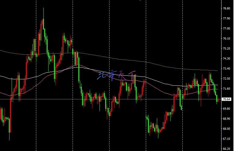 原油价格分析 – 原油继续震荡交易