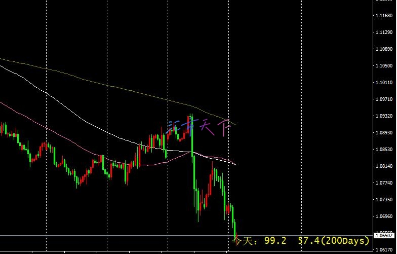 EURUSD、USDJPY预测 – 美元再次走强