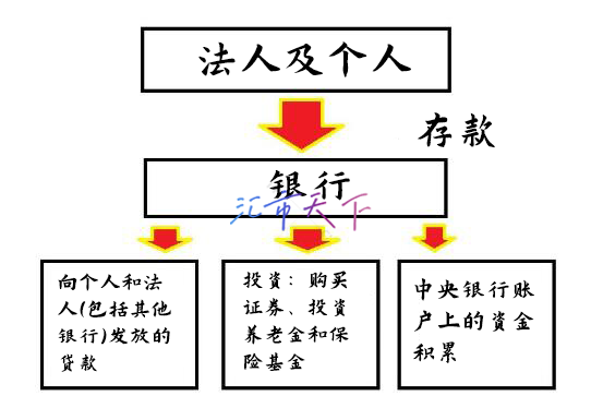 银行为什么需要我们的钱？