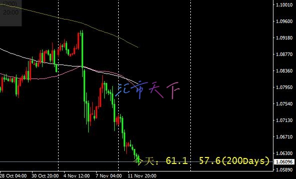 EURUSD、USDJPY预测—美元周二继续见买家