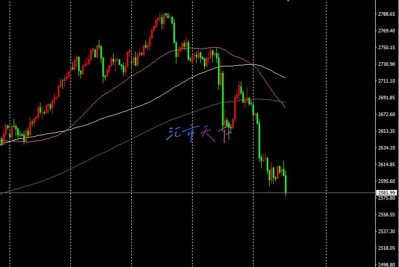 黄金价格分析– CPI后黄金继续下跌