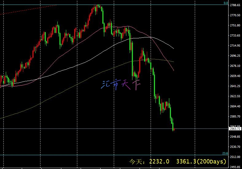 黄金价格突破支撑位 – 今日预测 - 2024 年 11 月 14 日