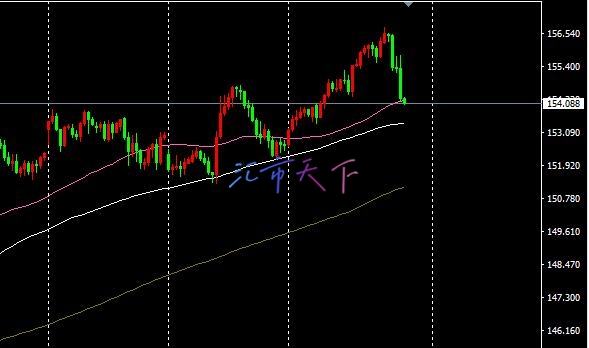 EURUSD、USDJPY预测 – 美元周五早盘下跌