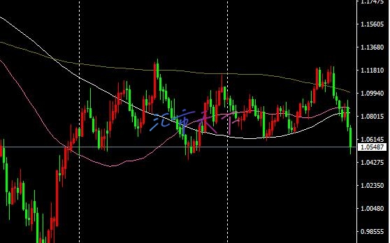 EURUSD、USDJPY预测 – 美元本周表现强劲