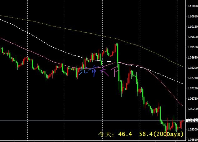 EURUSD、USDJPY预测——美元周一早盘涨跌互现