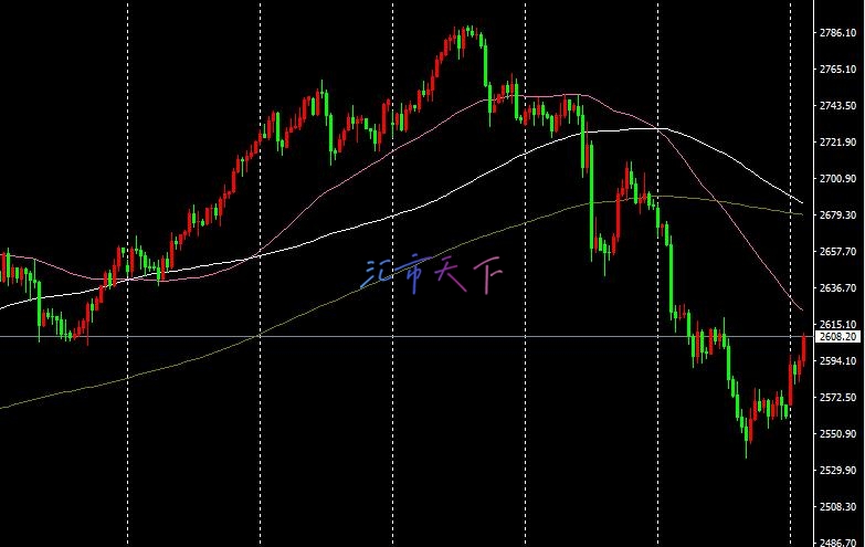 黄金价格展望 – 黄金市场周一早盘反弹