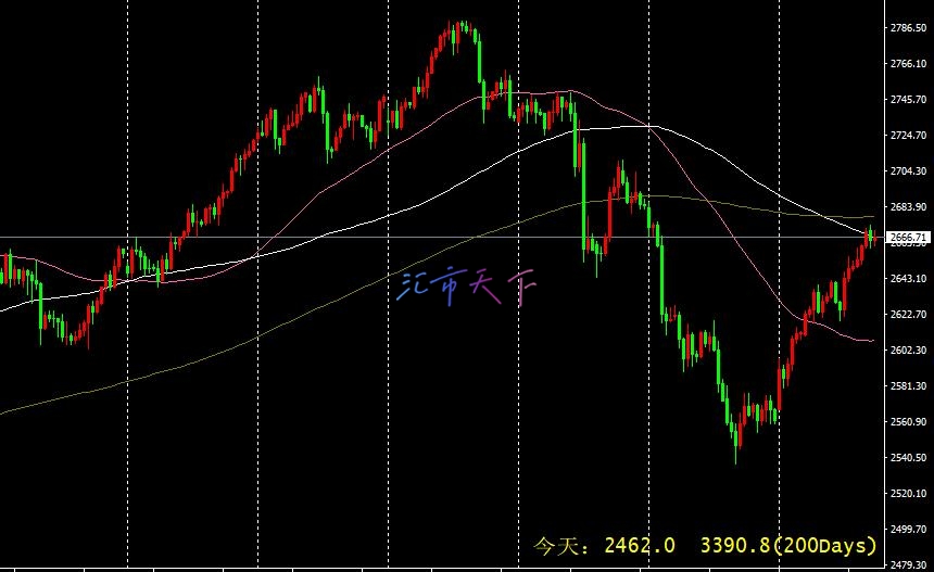 黄金价格分析 – 周四黄金继续走强