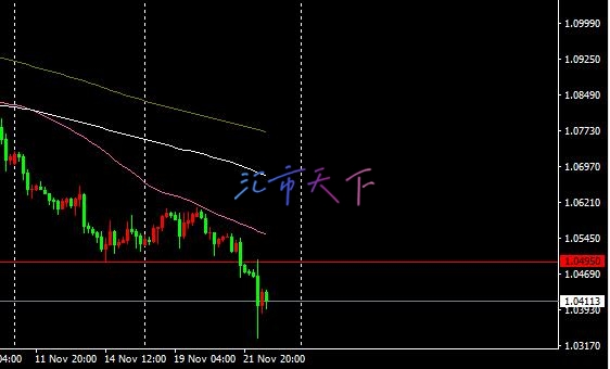 EURUSD、USDJPY预测——美元对几乎所有货币继续表现强劲