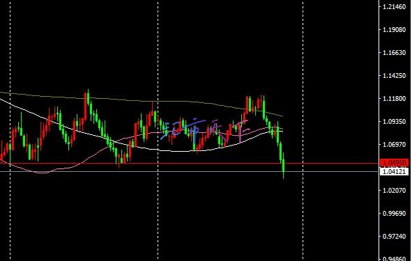 EURUSD、USDJPY预测——美元本周再次大涨