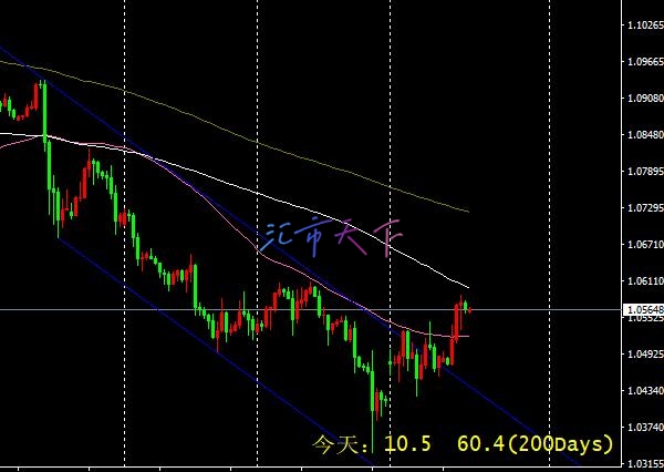 EURUSD、USDJPY预测——美元周三略有回落