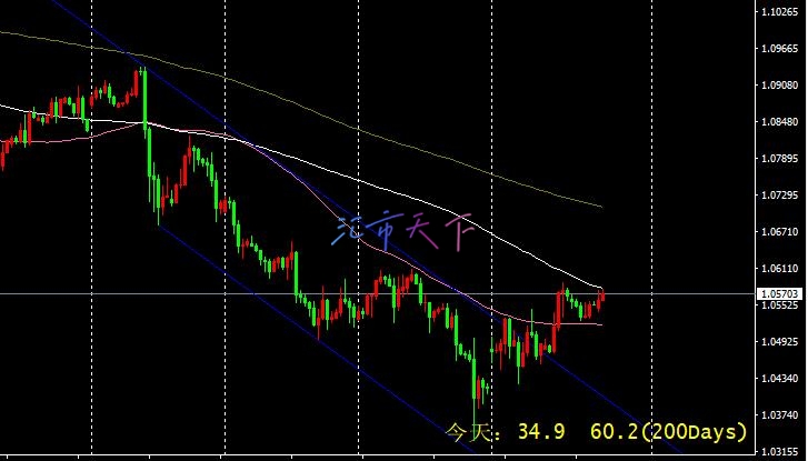 EURUSD价格完成积极模式 – 今日预测 - 2024 年 11 月 29 日