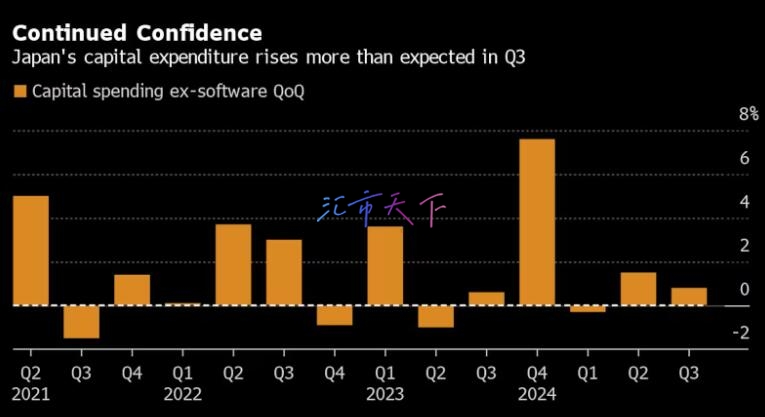 日本企业增加资本支出 表明信心增强