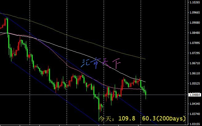 EURUSD、USDJPY预测 – 美元周一早盘走强